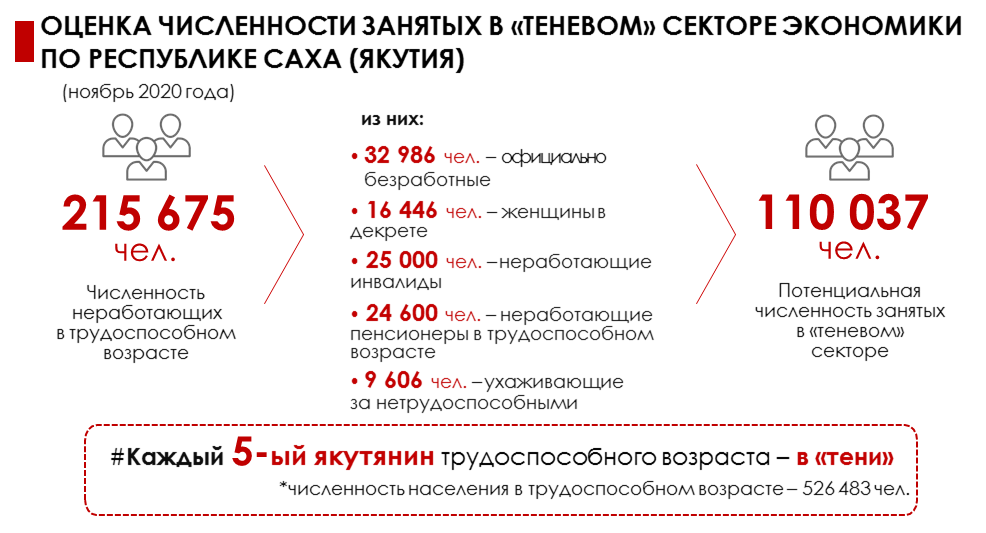 Занятые в теневом секторе по РСЯ
