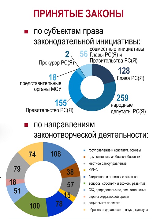 ПРИНЯТЫЕ ЗАКОНЫ